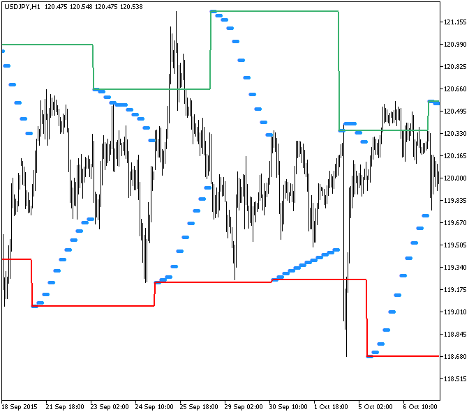 ChanellOnParabolic_HTF - indicator for MetaTrader 5