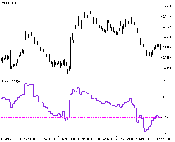 Fractal_CCI_HTF - MetaTrader 5脚本