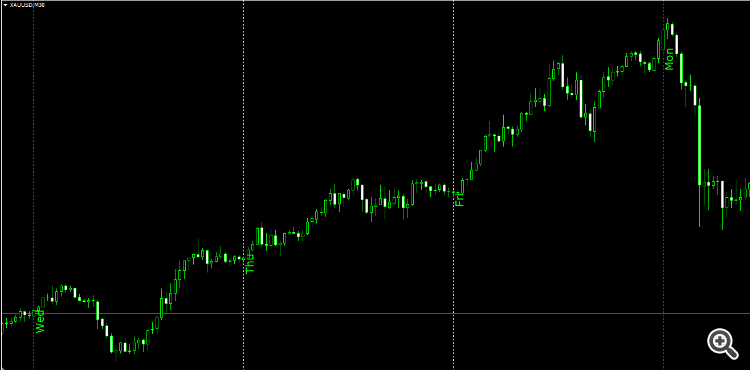 Day of Week - indicator for MetaTrader 4