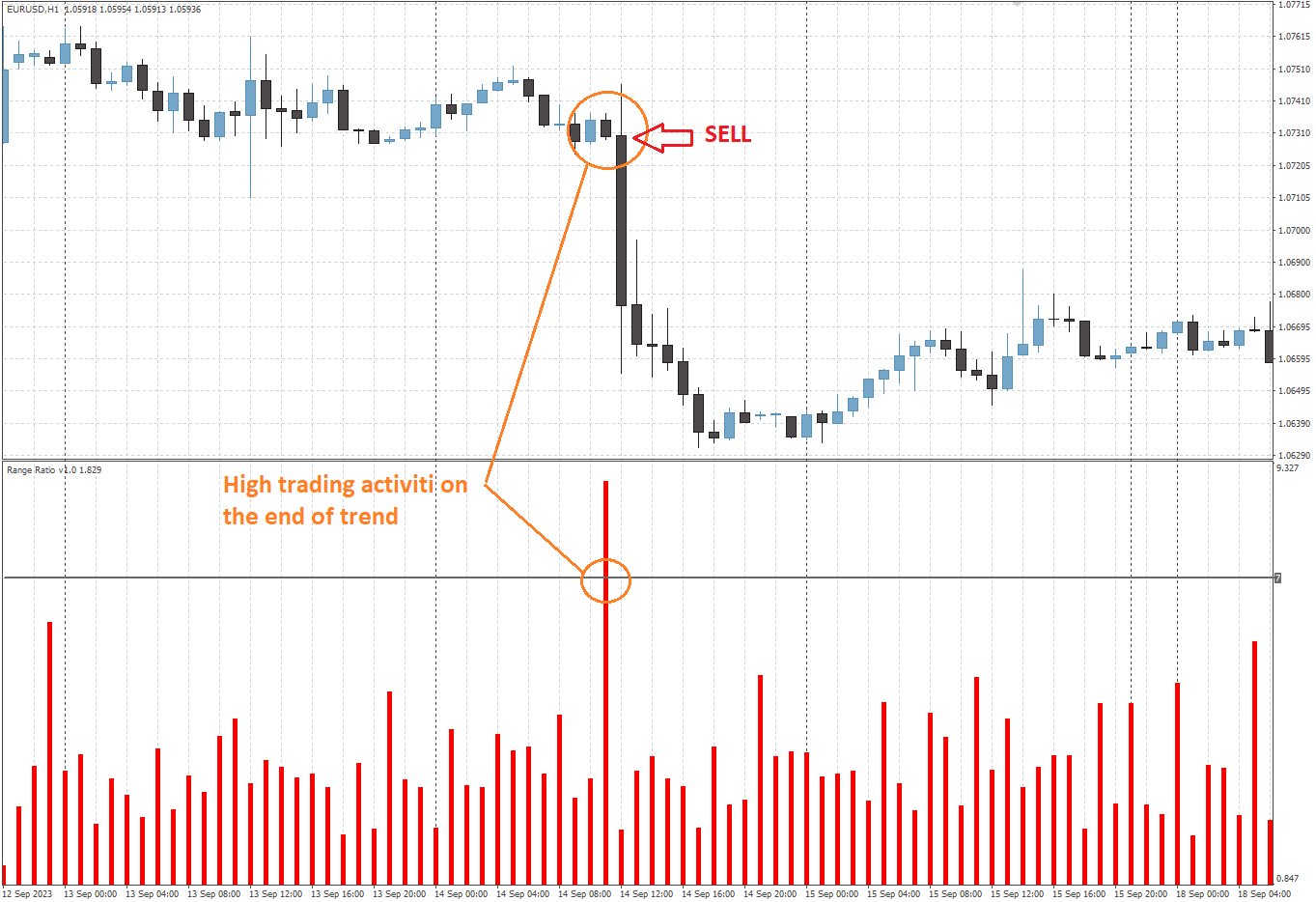 Range Ratio - indicator for MetaTrader 4