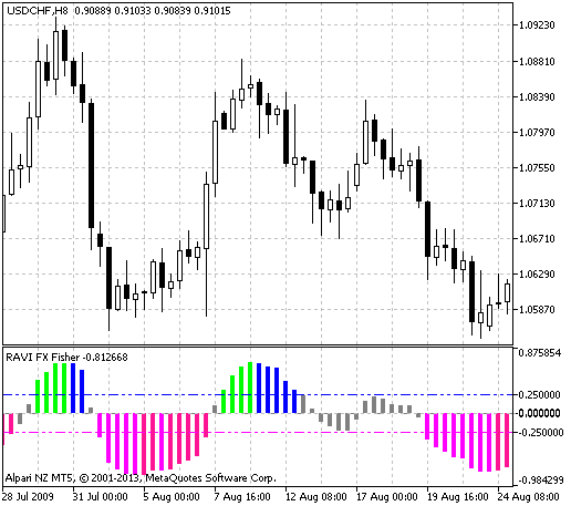 RAVI_FX_Fisher - indicator for MetaTrader 5