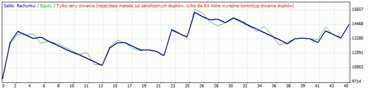 _MAvsMA_ema - expert for MetaTrader 4