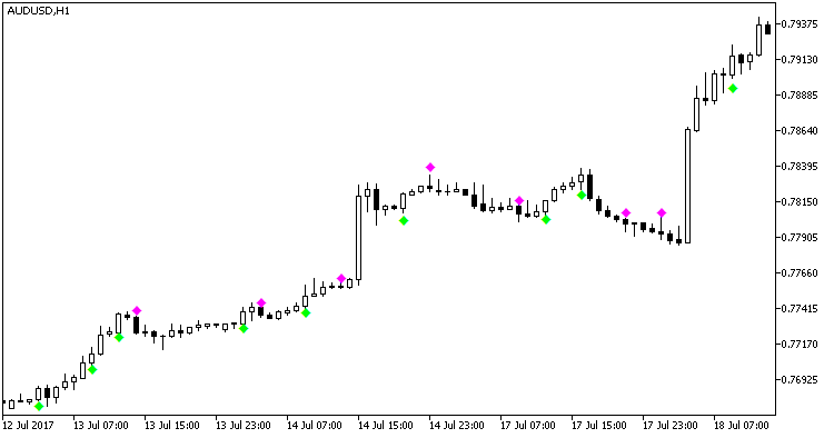 Daniella - indicator for MetaTrader 5