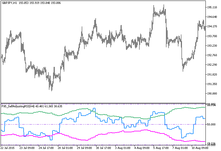 FX5_SelfAdjustingRSI_HTF - indicator for MetaTrader 5