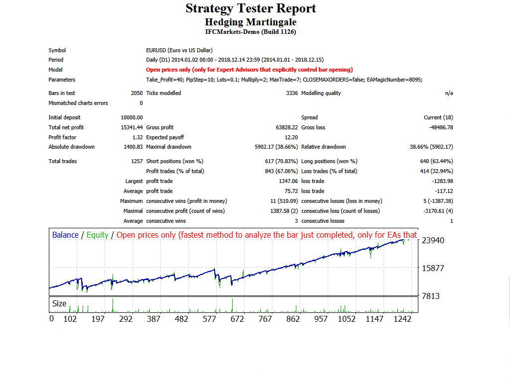 对冲 Martingale - MetaTrader 4 专家