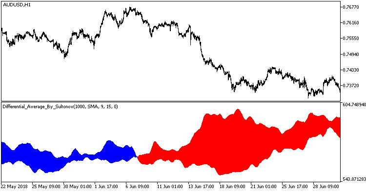 Differential_Average_By_Sultonov - MetaTrader 5脚本