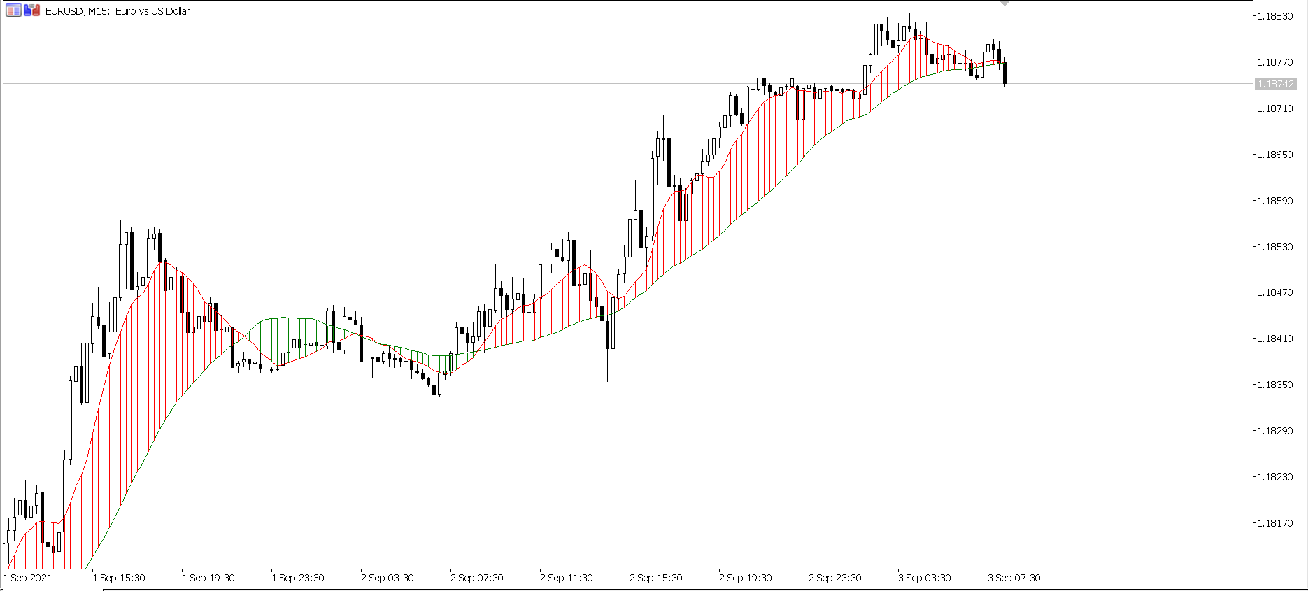 Doulble MA Cross Draw Histogram - indicator for MetaTrader 5