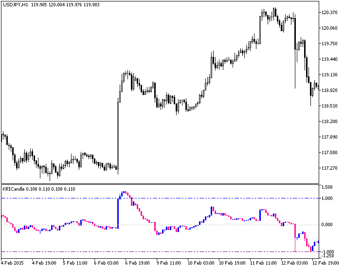 KRICandle - indicator for MetaTrader 5