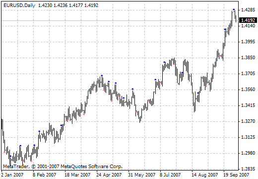 wlxBWACsig - indicator for MetaTrader 4