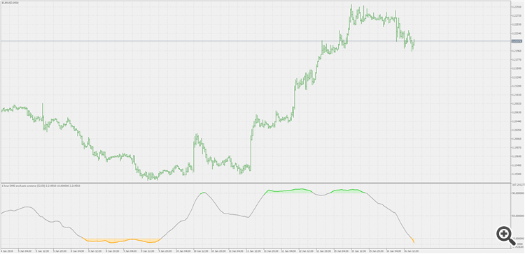 DMI stochastic extreme - indicator for MetaTrader 5