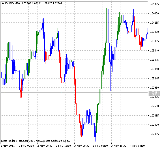 Elder Impulse System - indicator for MetaTrader 5