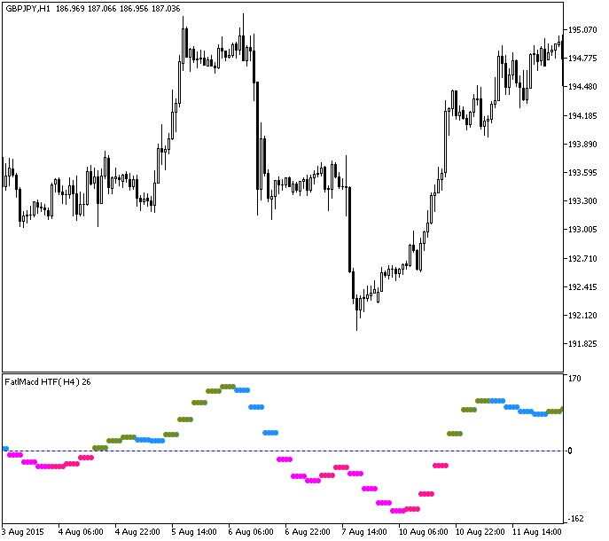 FatlMacd_HTF - indicator for MetaTrader 5