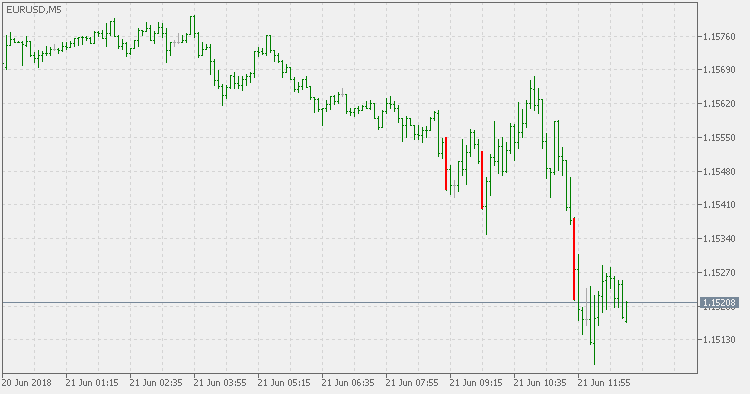 Pivotal Points - indicator for MetaTrader 5
