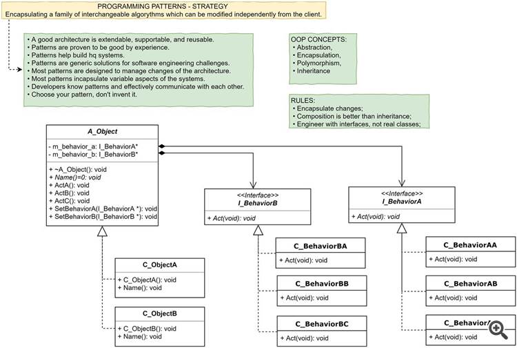 Programming Patterns - Strategy - script for MetaTrader 5