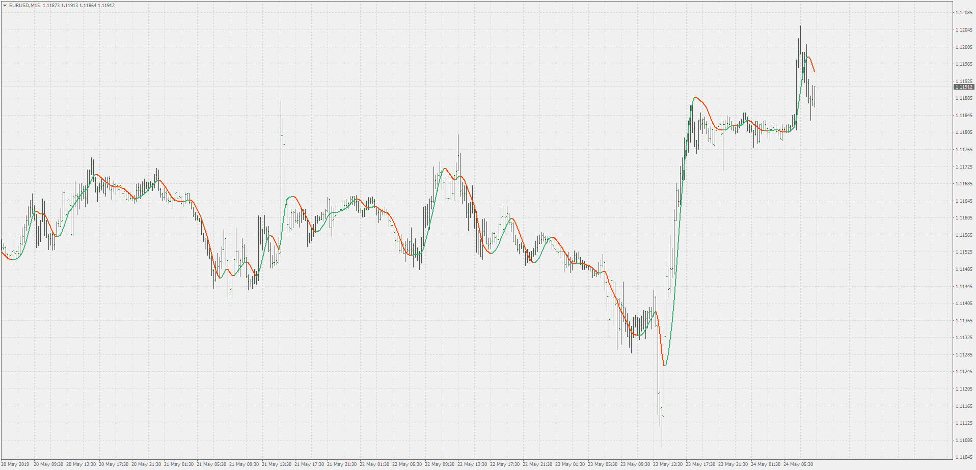 Hull moving average - indicator for MetaTrader 4