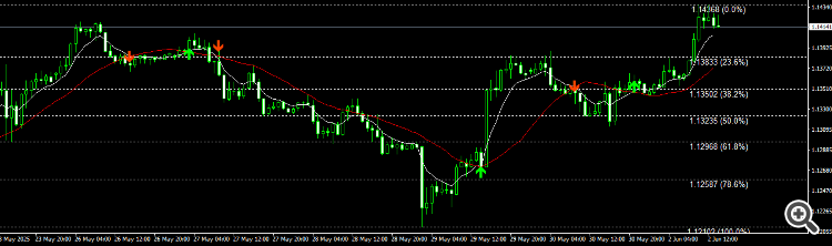 Double Moving Averages With Fibonacci - indicator for MetaTrader 4