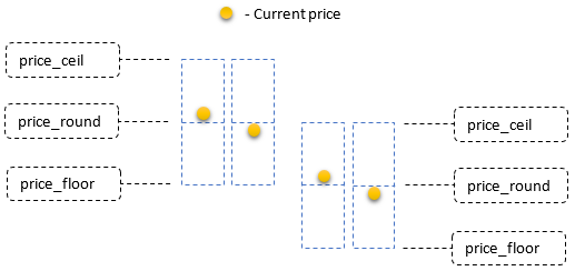 Renko Level - indicator for MetaTrader 5