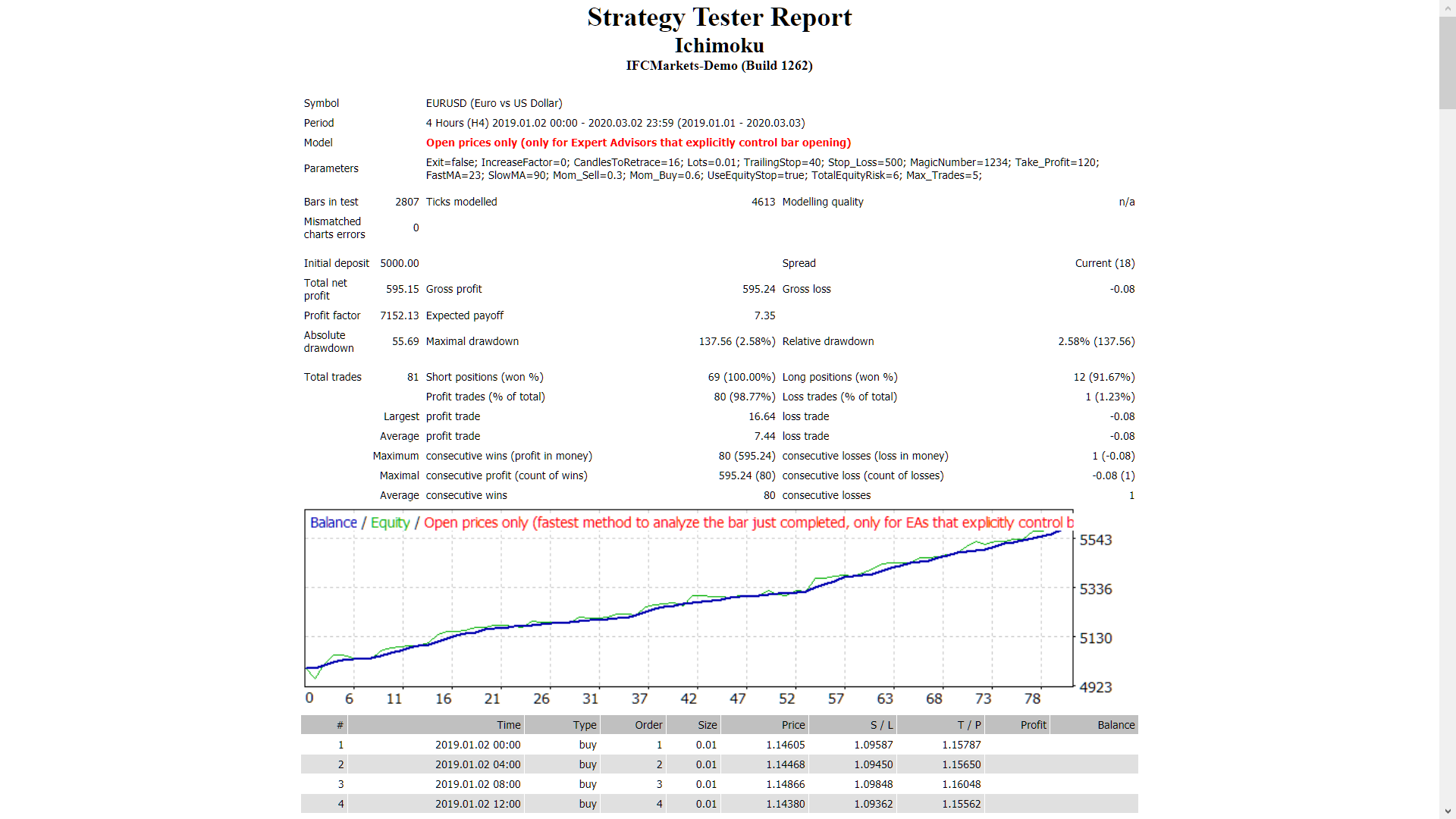 Ichimoku - MetaTrader 4 专家