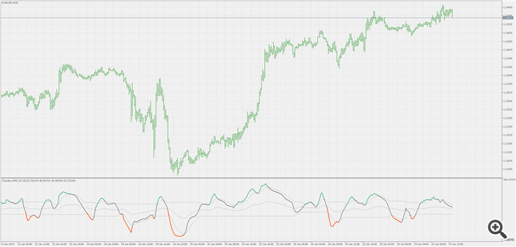 Chande's DMI - std adaptive with dsl signal lines - indicator for MetaTrader 5