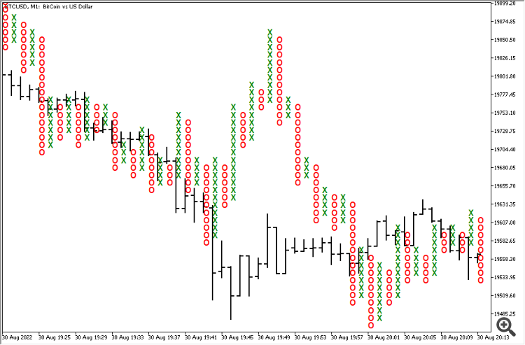 Point and Figure Indicator for MetaTrader 5 - indicator for MetaTrader 5