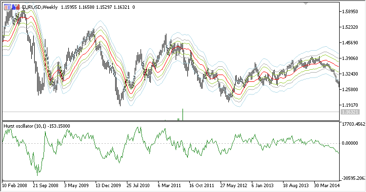 Hurst_Oscillator - indicator for MetaTrader 5