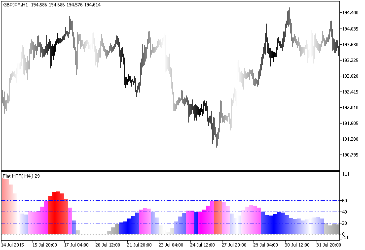 Flat_HTF - indicator for MetaTrader 5