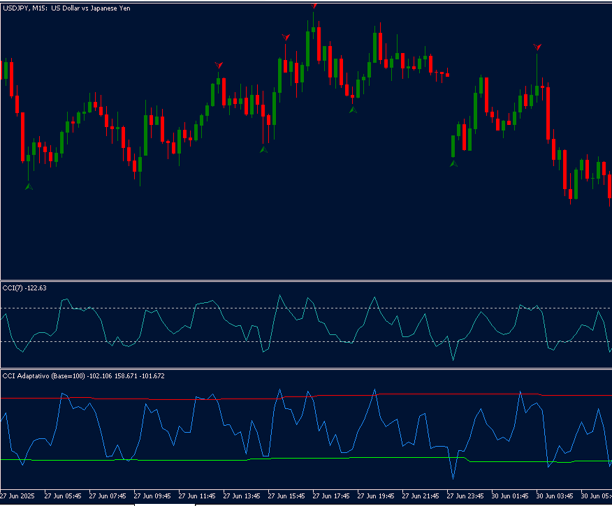 Adaptive CCI - indicator for MetaTrader 5