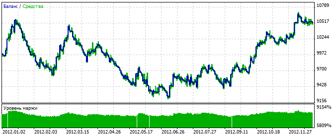 Exp_BlauErgodic - expert for MetaTrader 5