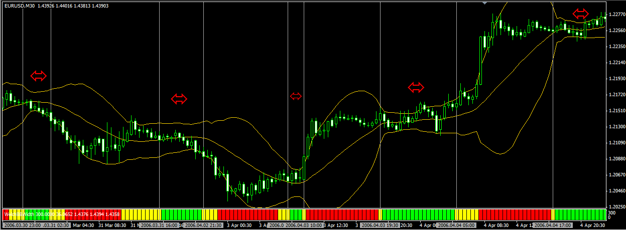 Welch Bollinger Band ® Width - indicator for MetaTrader 4