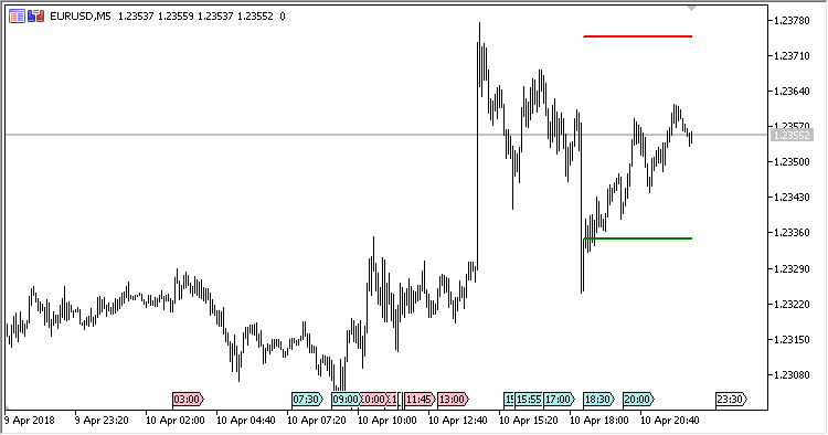 Simple_Support_Resistance - indicator for MetaTrader 5