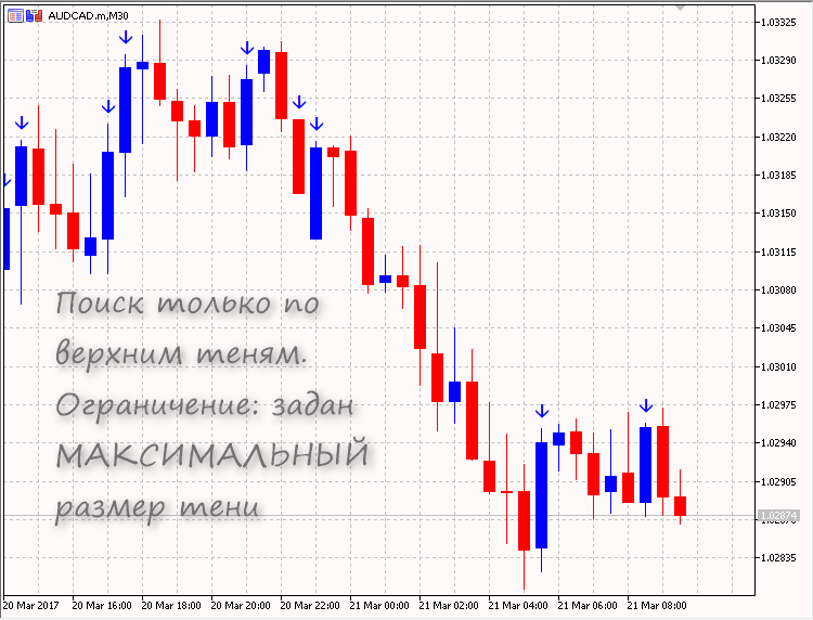 Candle shadow percent - indicator for MetaTrader 5