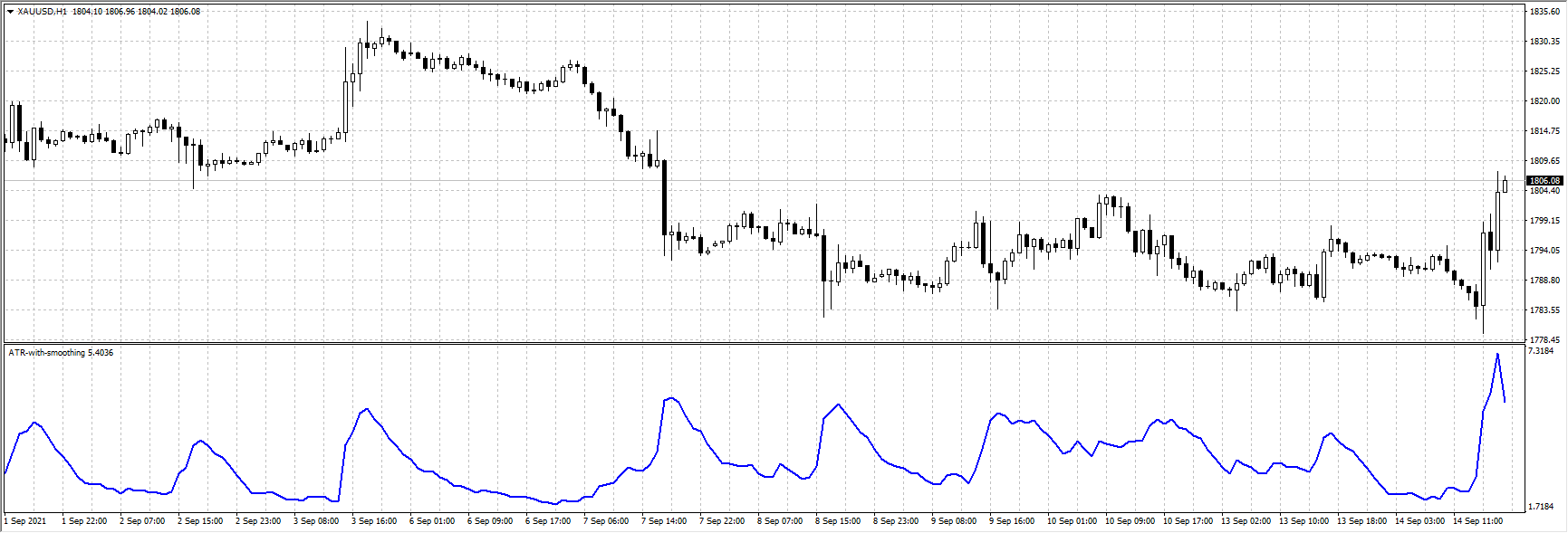 ATR with Smoothing - indicator for MetaTrader 4