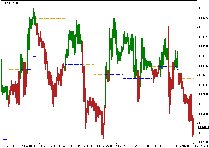 Dailypivot - indicator for MetaTrader 4