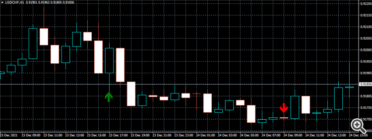 RVI Crossover Indicator - indicator for MetaTrader 4