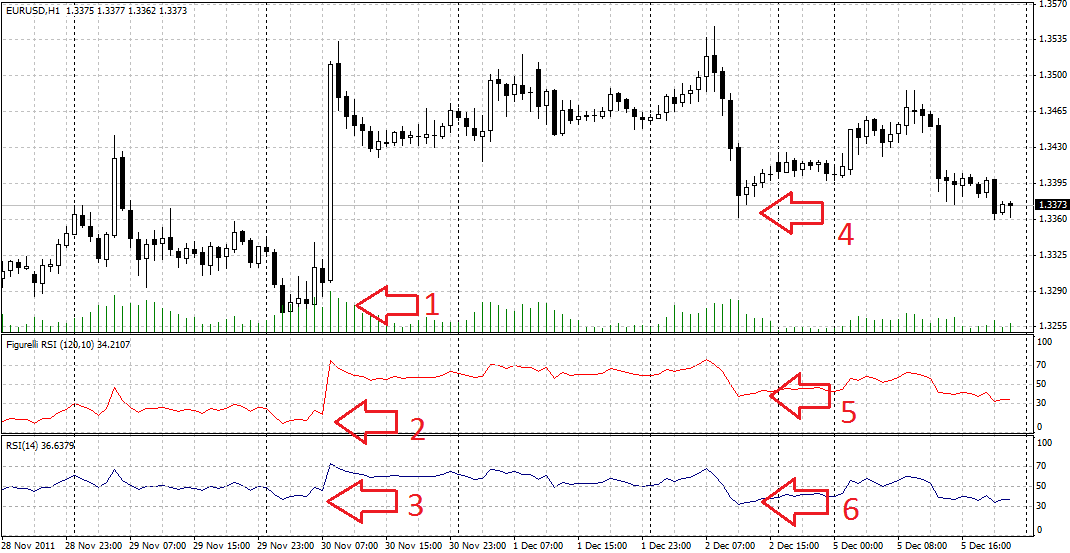 Figurelli RSI - indicator for MetaTrader 4