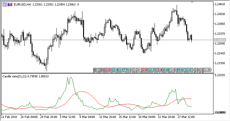 Candle_Ratio - MetaTrader 5脚本