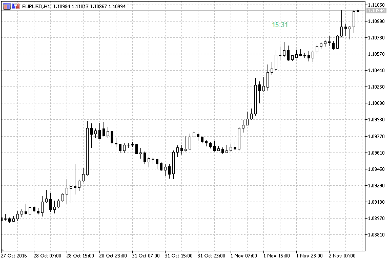 Candle Timer - indicator for MetaTrader 5