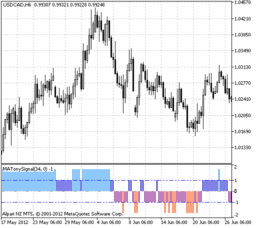 MATonySignal - indicator for MetaTrader 5