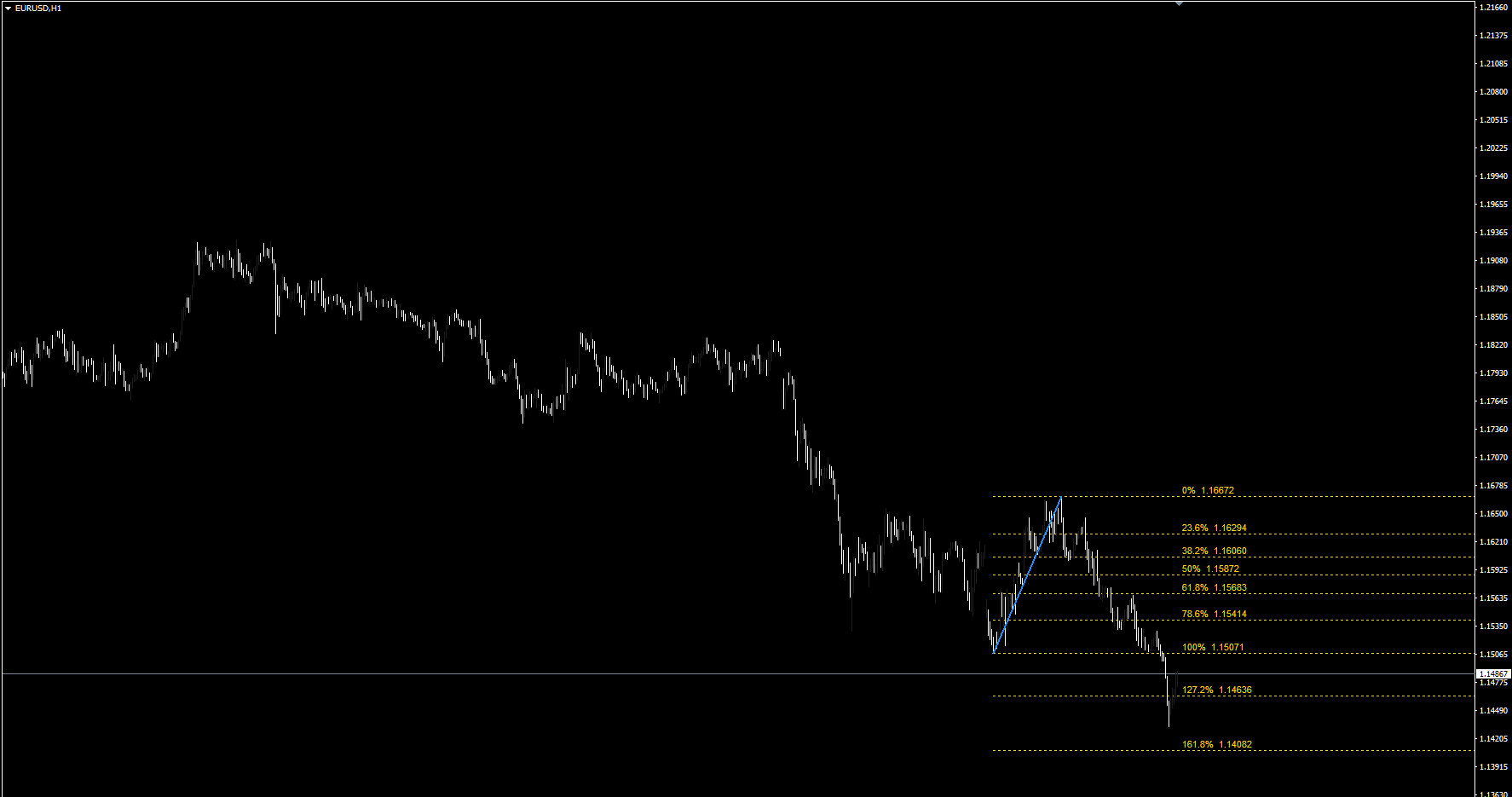 Auto Fibonacci Retracement Levels MT4 - indicator for MetaTrader 4