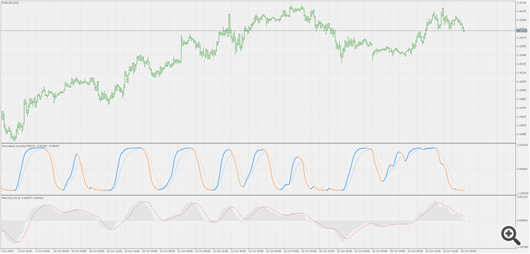 Normalized smoothed MACD - indicator for MetaTrader 5