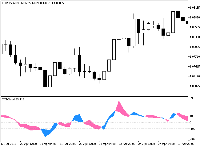 CCICloud - indicator for MetaTrader 5
