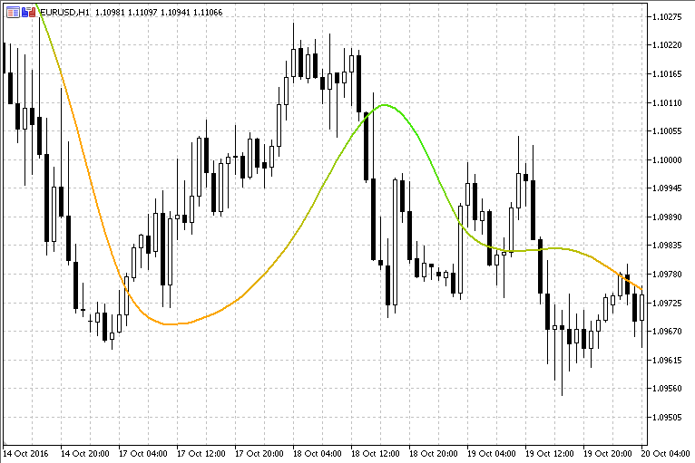 T3 Std Adaptive - indicator for MetaTrader 5