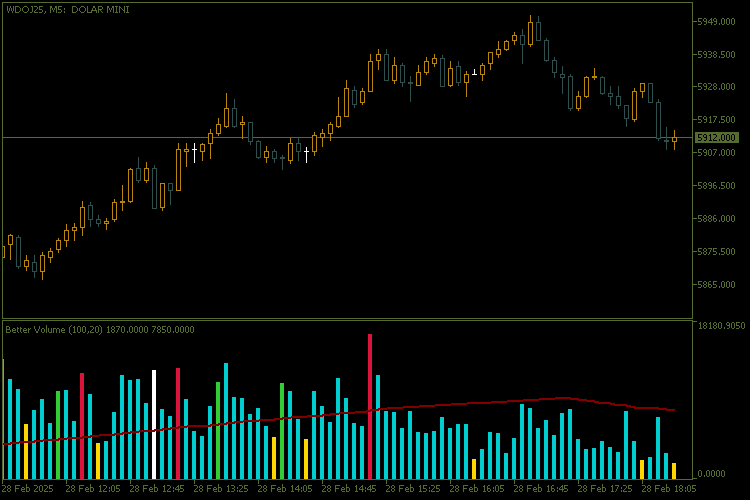 Better volume - indicator for MetaTrader 5