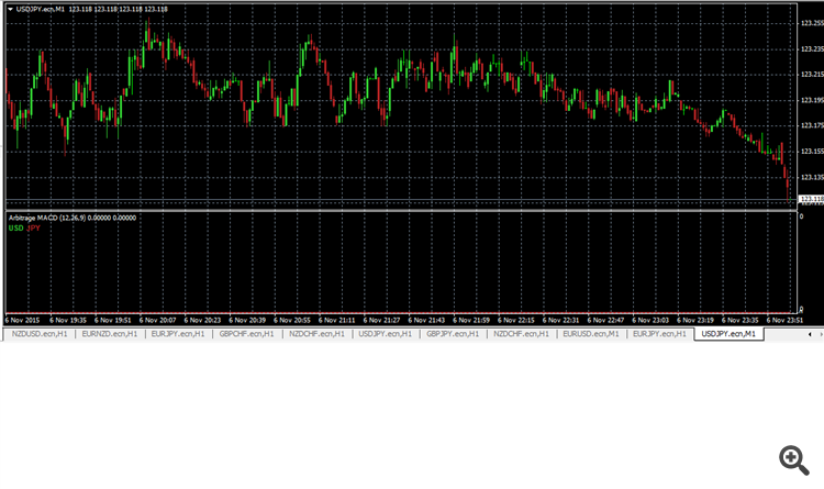 Arbitrage - indicator for MetaTrader 4