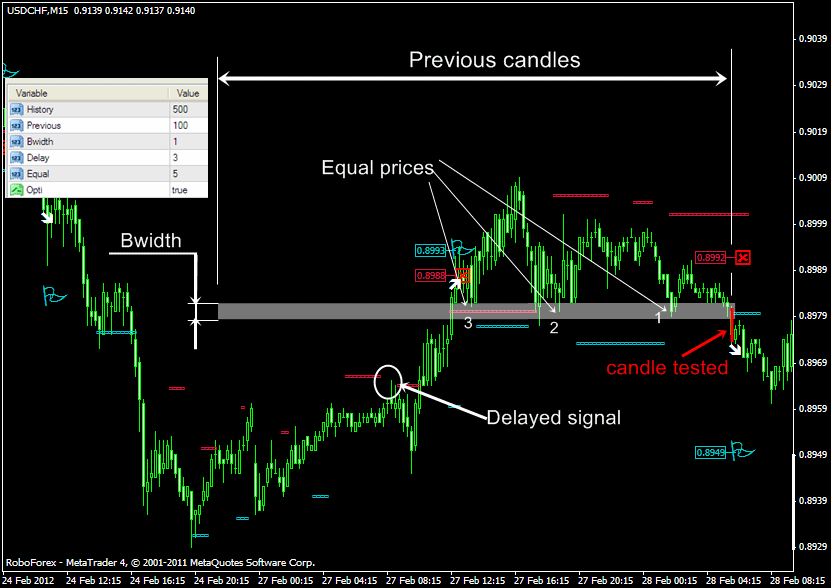 Triniti - indicator for MetaTrader 4