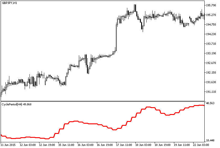 CyclePeriod_HTF - MetaTrader 5脚本