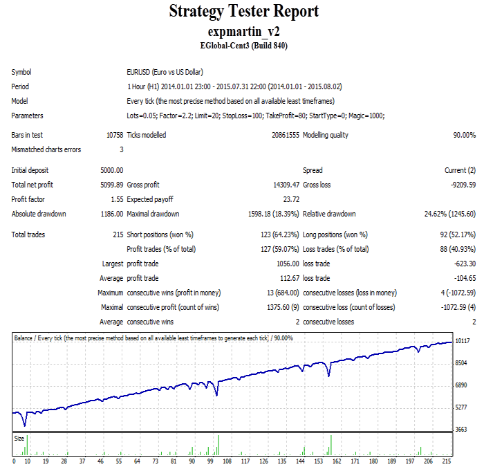ExpMartin - MetaTrader 4 专家