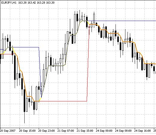 DynamicRS_3CLines - indicator for MetaTrader 4