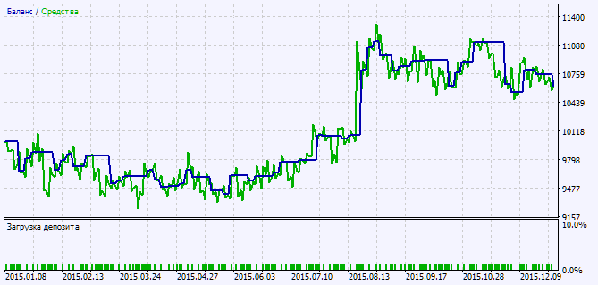 Exp_AroonOscillatorSignAlert - expert for MetaTrader 5