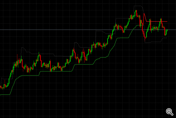 Profit Maximiser - indicator for MetaTrader 5